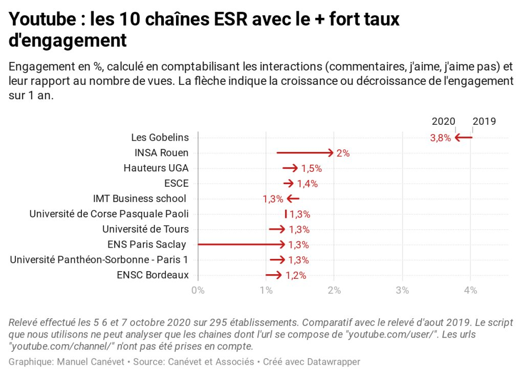 YouTube : quelles sont les écoles et universités les plus efficaces ?