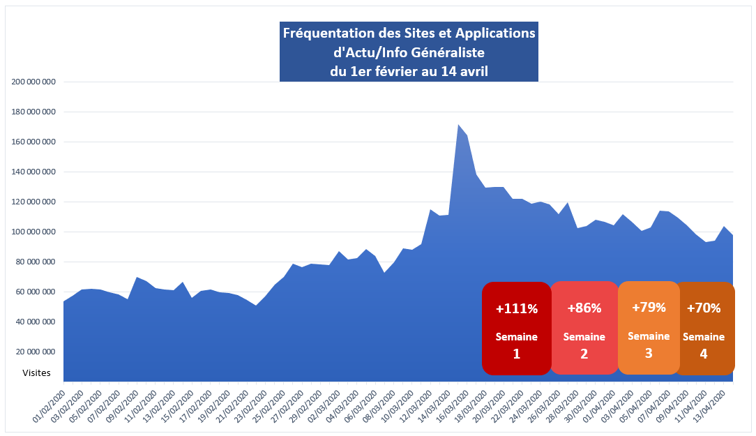Confinement : la fréquentation des sites d'info toujours élevée