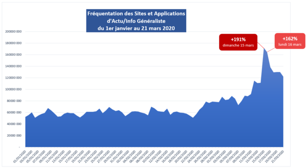 Municipales et Covid-19 : les sites et applications d’infos cartonnent