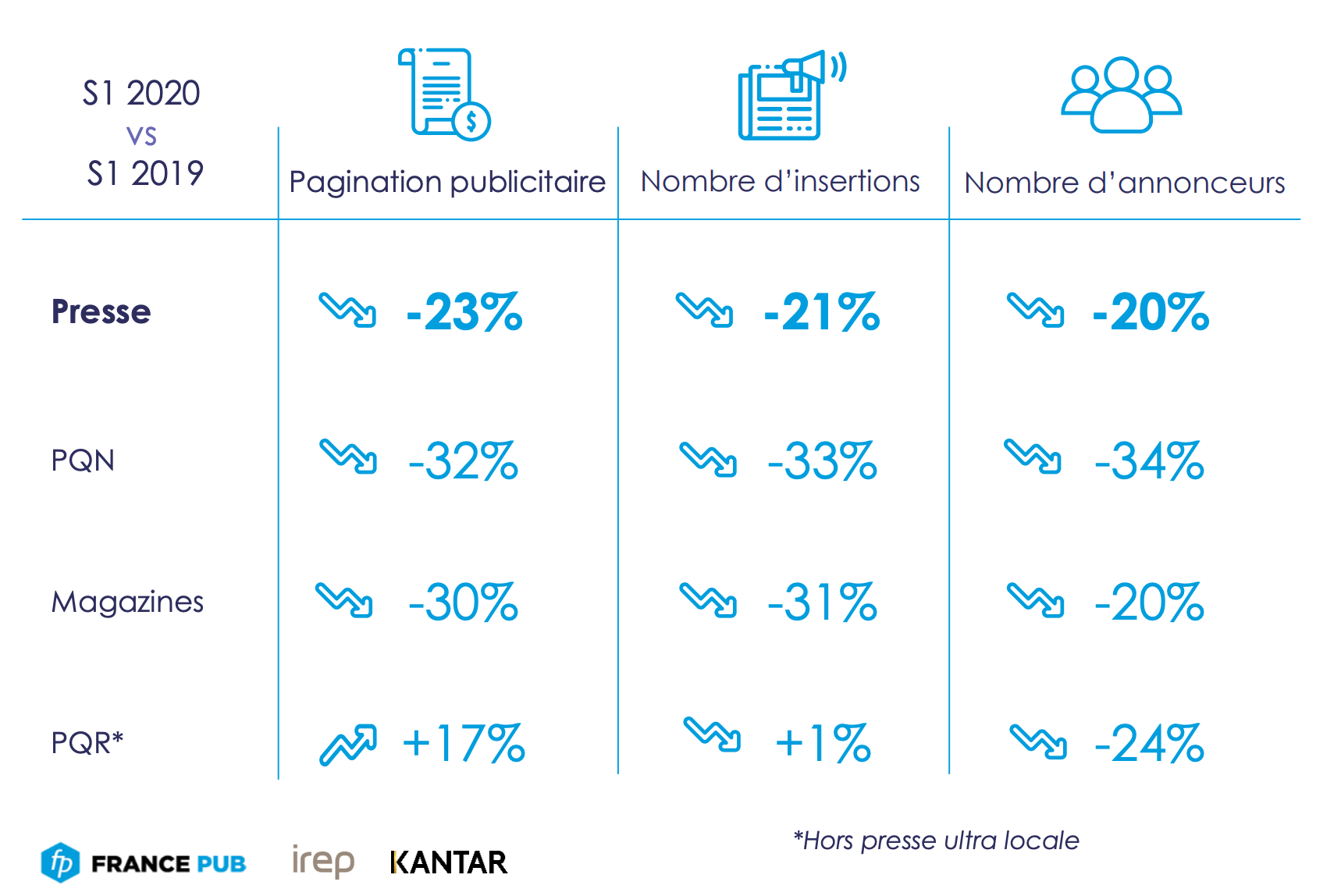 Le marché de la publicité décroche de 22 % au 1er semestre 2020