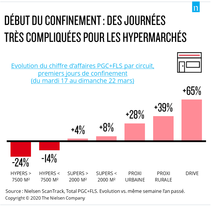 La crise sanitaire pénalise les hypermarchés