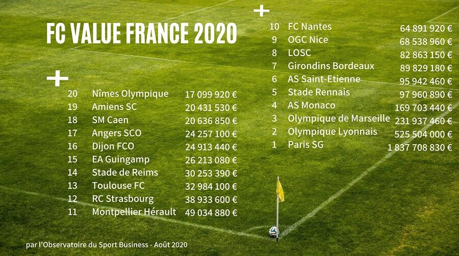 Combien valent l’OL et l’ASSE ? Une étude classe les clubs français