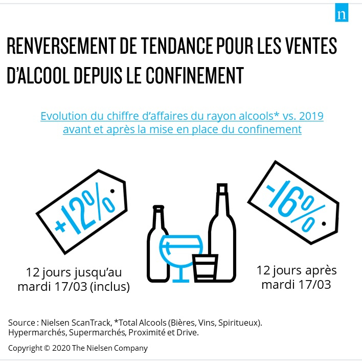 Les ventes d'alcool n'augmentent pas pendant le confinement